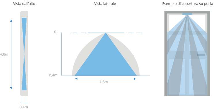 Diagramma di Copertura