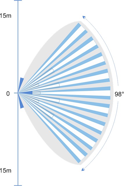 Diagramma copertura - Wide Angle